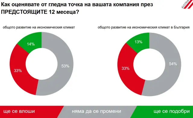 Двоен ръст на заплатите, но все още България е конкурентна