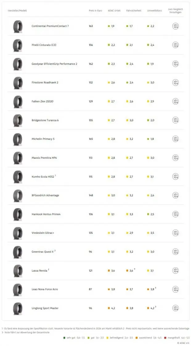 ADAC обяви най-добрите летни гуми за 2026-а 