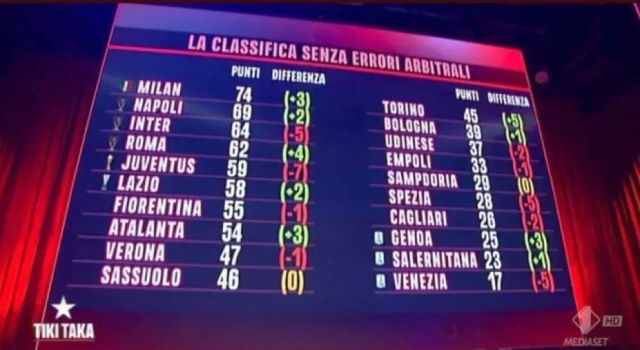 Как щеше да изглежда класирането в Серия А без съдийските грешки?