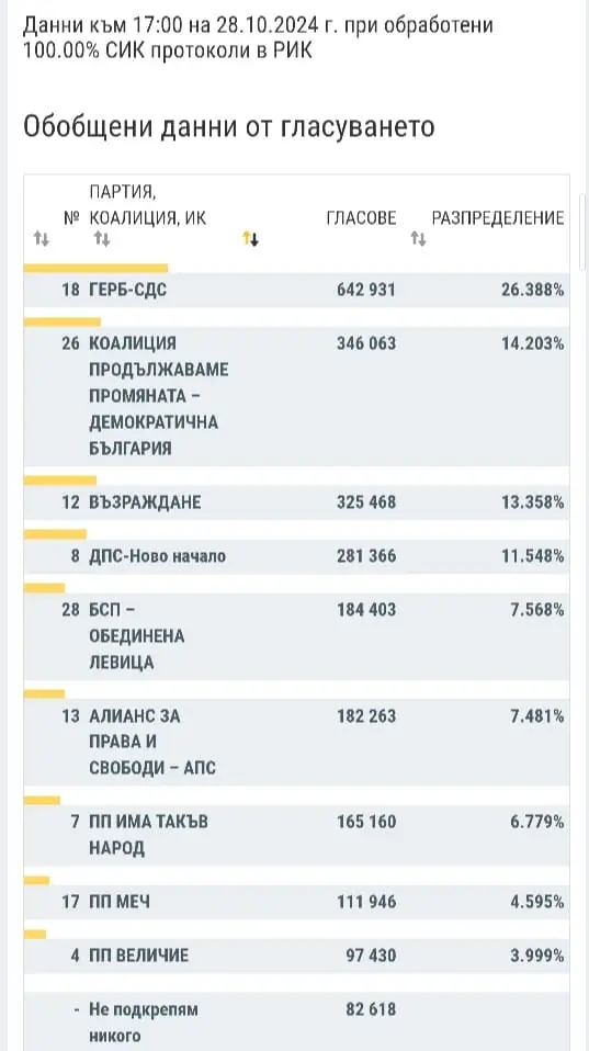 ЦИК реши: "Величие" е аут от парламента с резултат от 3,999%