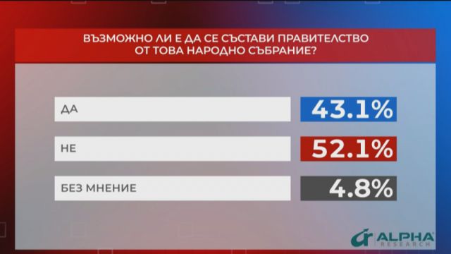  Повече от половината българи не имат вяра, че ще се сформира държавно управление в границите на 48-ото Народно събрание 