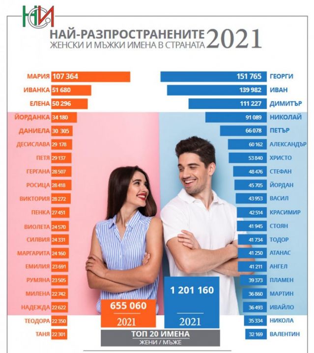  Това са най-разпространените имена у нас 