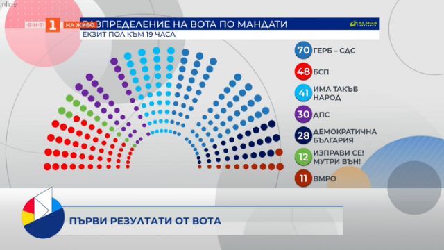 "Алфа Рисърч" с първи предварителни резултати – сериозен опозиционен вот