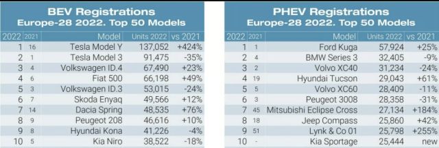 VW Group е лидер при електромобилите в Европа, но Tesla води в индивидуалното класиране