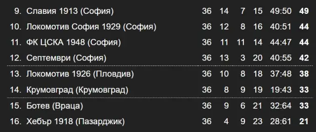 Резултати и класиране след предпоследния кръг в Първа лига | ФАКТИ.БГ Резултати и класиране след предпоследния кръг в Първа лига