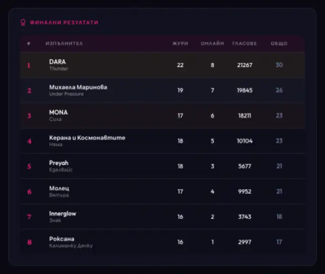 БНТ разкри пълните резултати от гласуването за "Евровизия"