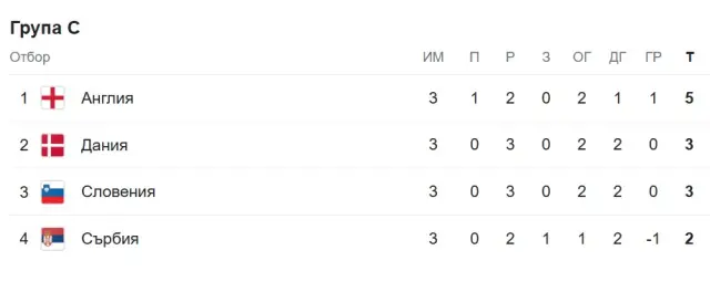 Две нулеви равенства за край в група С. Дания и Словения определиха втория по ранкинга на УЕФА
