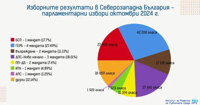 Политическите пристрастия в Северозапада в последните 10 години