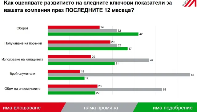 Двоен ръст на заплатите, но все още България е конкурентна