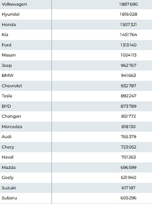 Производителите, които продават най-много SUV-та в света