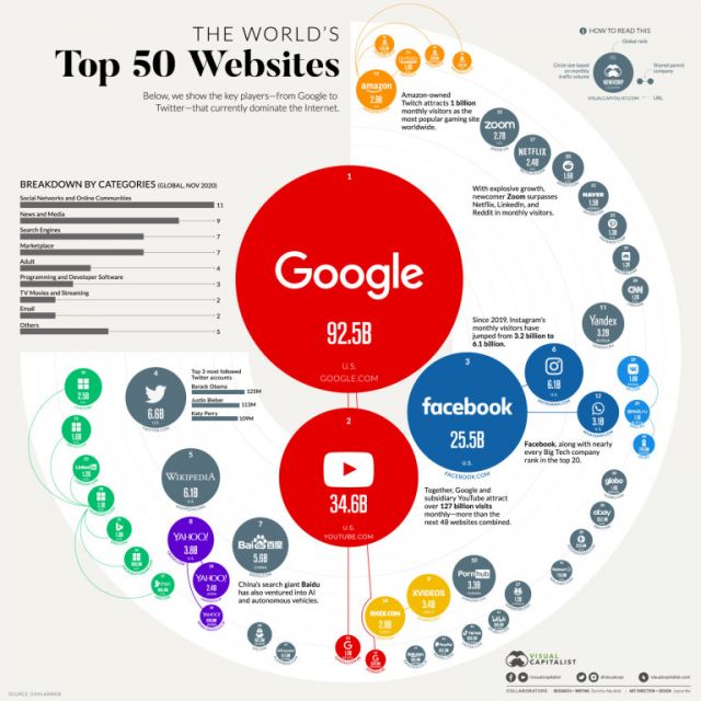 Най-посещаваните сайтове в света