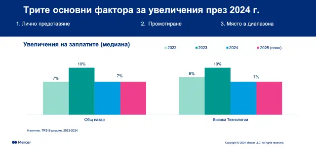 Какви възнаграждения и придобивки да очакваме в сектор „Високи технологии” през 2025 година?