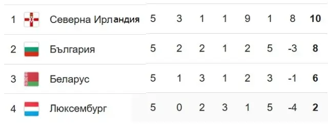 Страхотен гол на Андриан Краев донесе успеха на България в Люксембург