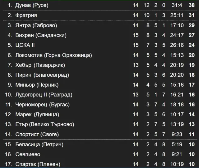 Резултати и класиране във Втора лига