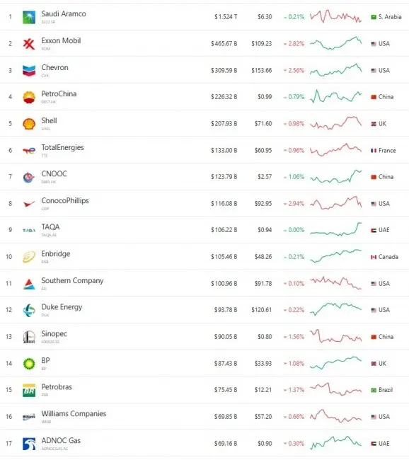 Знаете ли кой продава най-вече нефт в света?