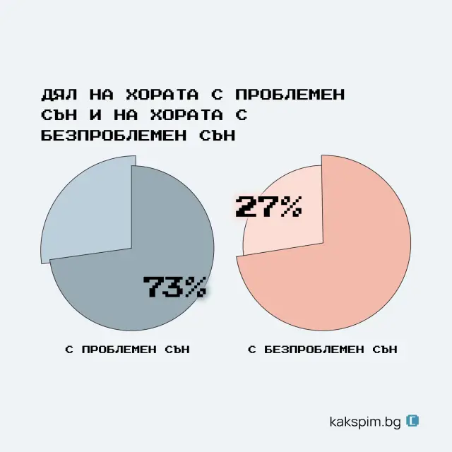  15 март е международният ден на съня: Как заспива българинът? - 3 