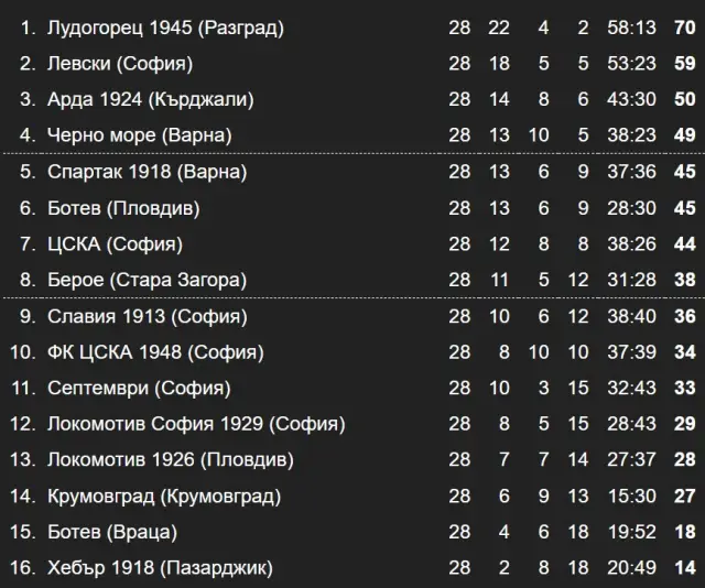 Резултати и класиране след 28-и кръг в Първа лига