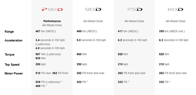 Tesla пусна "евтин" Model X