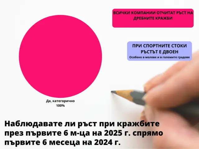 Цените порастват, а с тях и кражбите