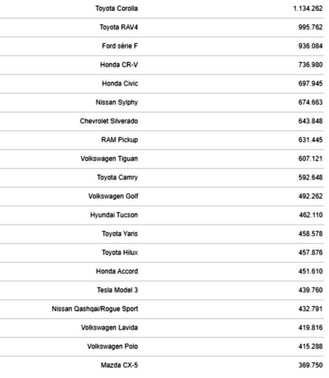  Японски модели преобладават измежду най-продаваните коли в света 
