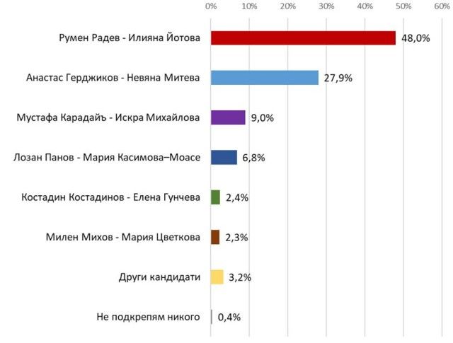 "Екзакта": Близо 8% преднина на ГЕРБ пред ПП