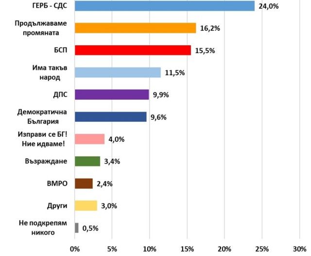 "Екзакта": Близо 8% преднина на ГЕРБ пред ПП