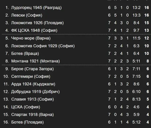 Резултати и класиране след 7-мия кръг в Първа лига