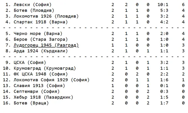 Резултати и класиране след 2-ри кръг в Първа лига