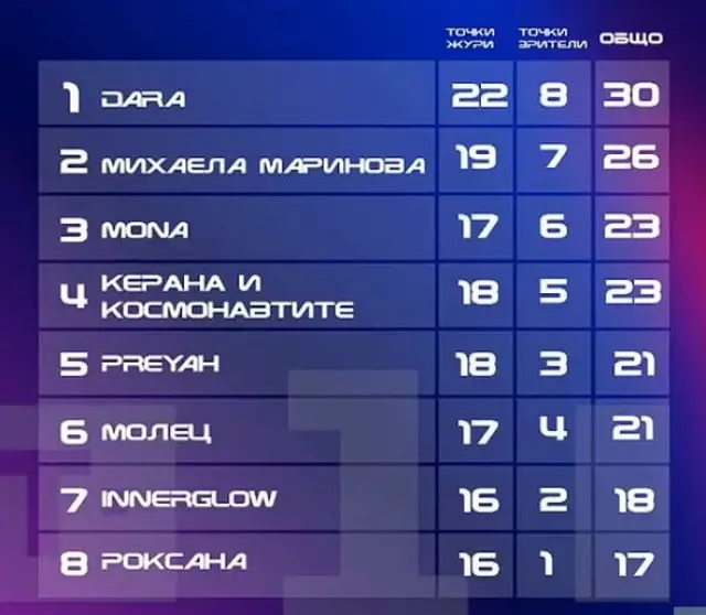 Гневни коментари и съмнения за манипулации заваляха към DARA след избора ѝ за Евровизия