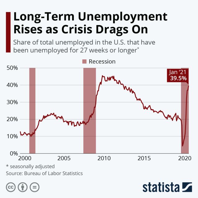 Безработицата се задълбочава