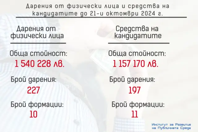 Партиите набраха 2,7 млн. лева от дарения и средства на кандидатите