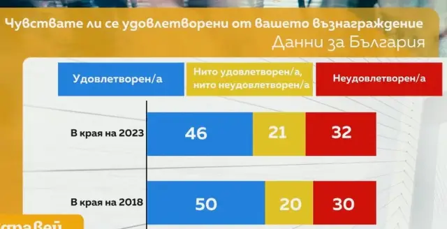 Получава ли българинът справедливо възнаграждение