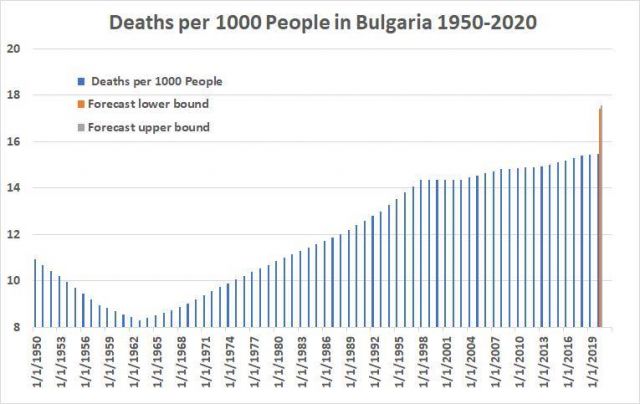 2020 година: Рекордна смъртност за последните 70 години в България | ФАКТИ.БГ 2020 година: Рекордна смъртност за последните 70 години в България