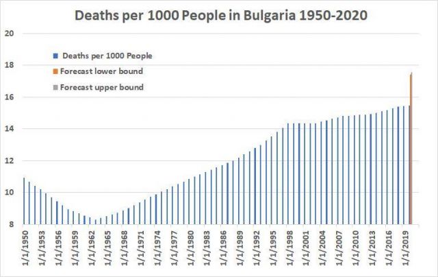 2020 г.: Рекордна смъртност за последните 70 години в България