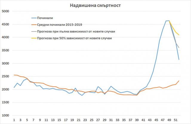 2020 година: Рекордна смъртност за последните 70 години в България | ФАКТИ.БГ 2020 година: Рекордна смъртност за последните 70 години в България