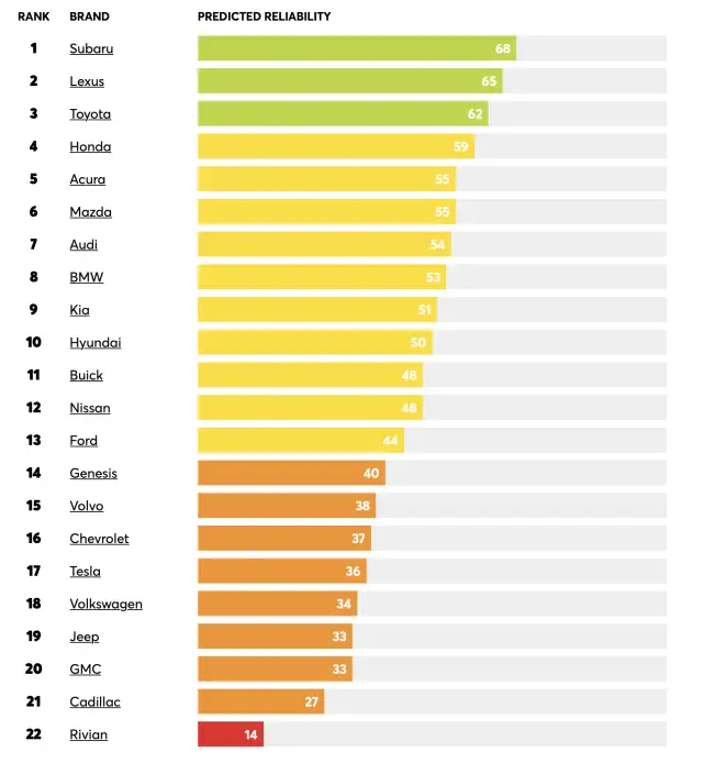 Subaru изпревари Toyota и Lexus по надеждност, Rivian и Cadillac остават на дъното
