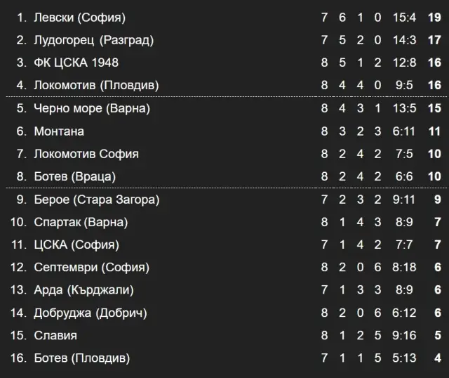Резултати и класиране в Първа лига