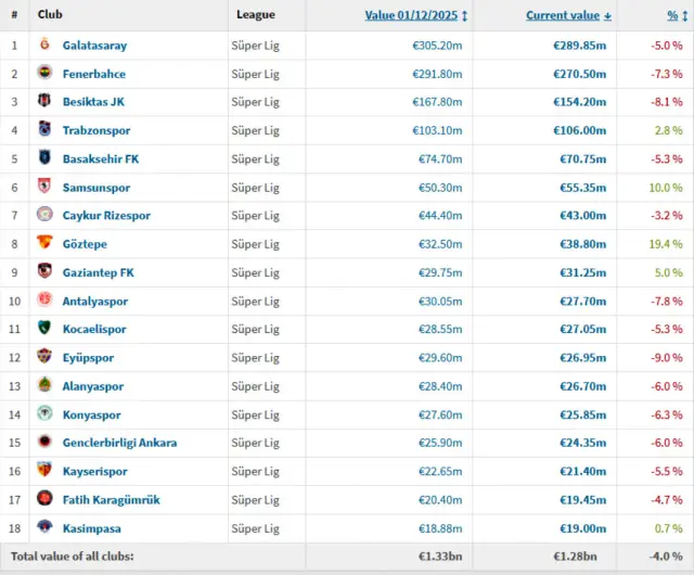Отборът на Станимир Стоилов е №1 в Турция