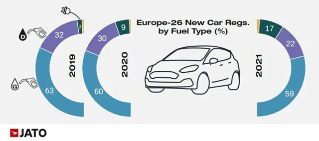 Битката между дизеловите коли и електромобилите продължава: Анализ на продажбите в Европа