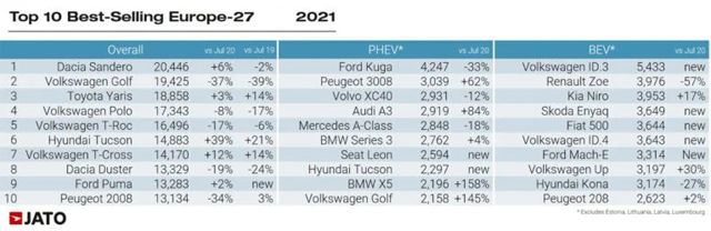 Битката между дизеловите коли и електромобилите продължава: Анализ на продажбите в Европа