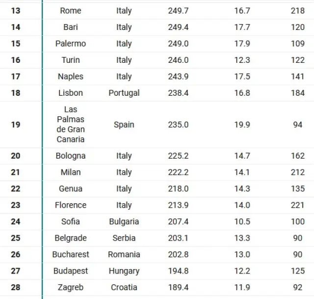 България сред най-слънчевите държави в Европа