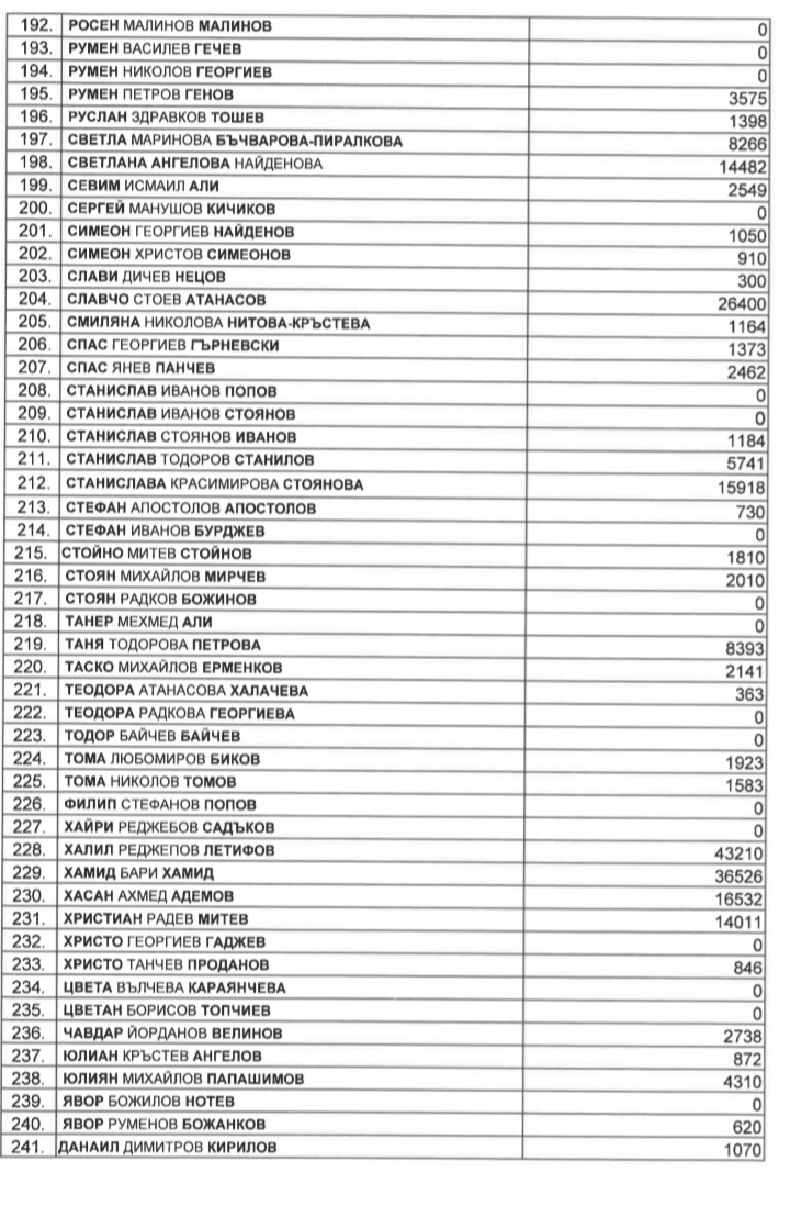 Списък на депутатите и изминатите от тях километри със служебни автомобили
