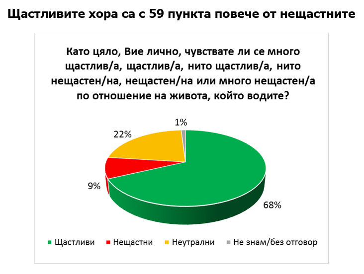43% от българите са щастливи