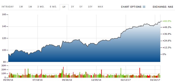 Нов връх за гиганта Apple