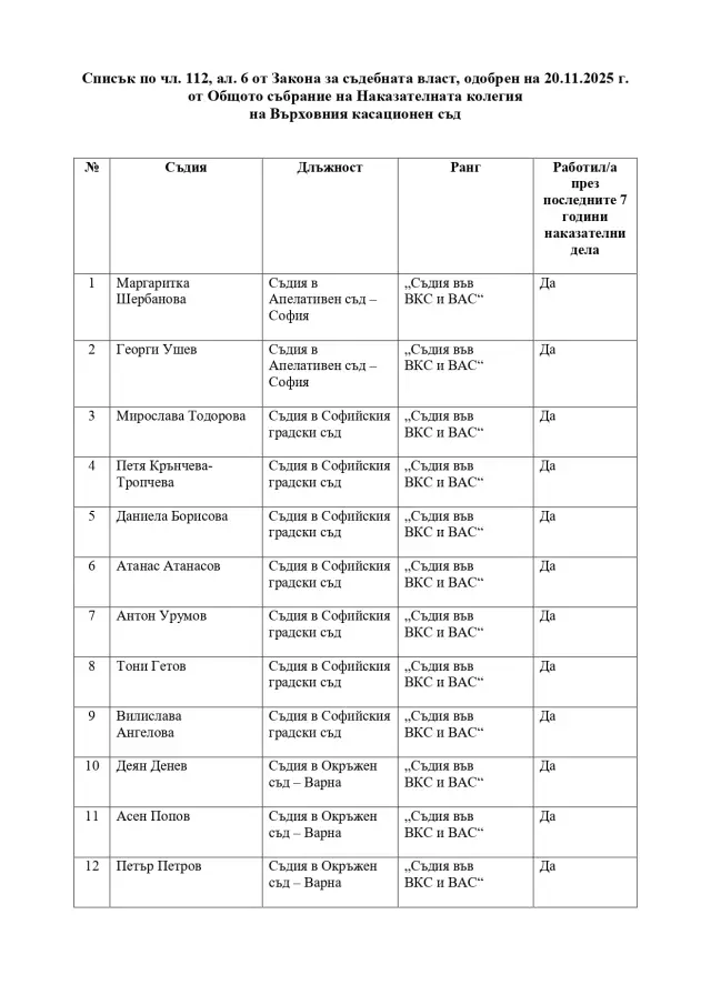 Одобриха списъкa с 12 съдии, oт които ще бъде избран разследващ главния прокурор (ДОКУМЕНТ) | ФАКТИ.БГ Одобриха списъкa с 12 съдии, oт които ще бъде избран разследващ главния прокурор (ДОКУМЕНТ)