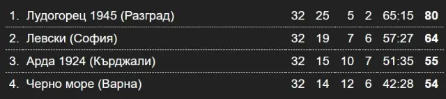 Резултати и класиране след 32-и кръг в Първа лига