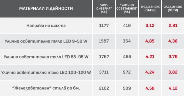 "Спаси София" със сигнал до АДФИ за уличното осветление, искат оставката на Кръстев