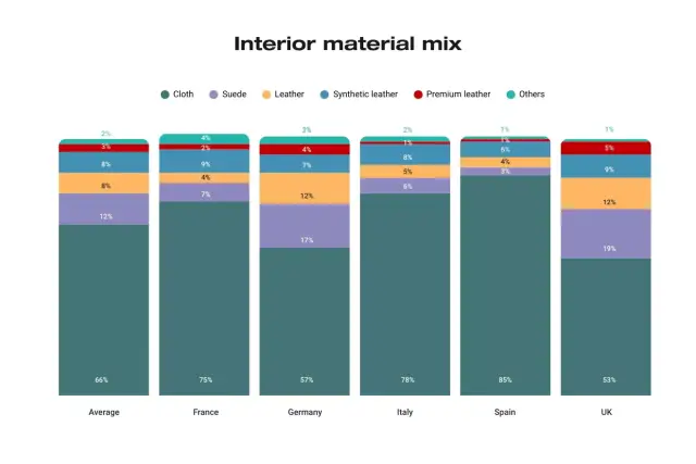 Европейците не харесват ярки цветове за колите си