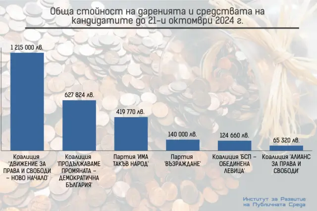 Партиите набраха 2,7 млн. лева от дарения и средства на кандидатите