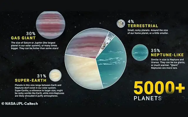 Откриха още 85 екзопланети, потенциално подходящи за живот